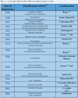 Tab. n. 1: Comunit delle Ancelle dellAmore Misericordioso in Italia.