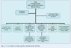 Fig. n. 4: Le Opere in Italia, gestite direttamente allEnte.